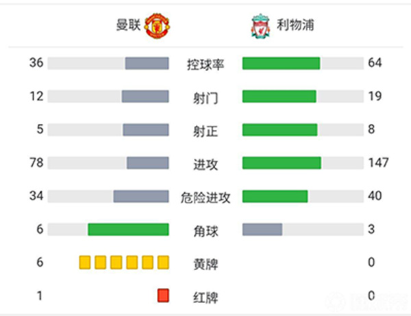 曼联0-5利物浦  萨拉赫戴帽博格巴直红C罗不冷静染黄