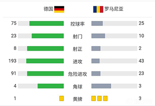 德国2-1罗马尼  格纳布里远射扳平穆勒替补建功