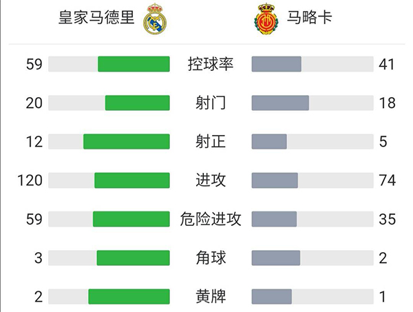 皇马6-1马洛卡  阿森西奥戴帽本泽马两射两传