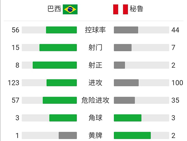 巴西1-0秘鲁  内马尔助攻帕奎塔破门