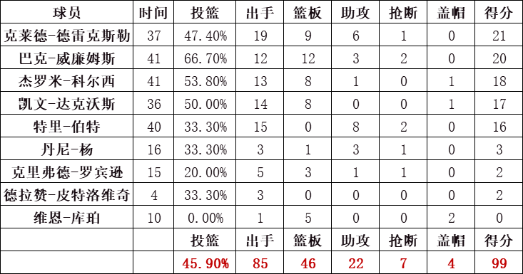 开拓者队统计