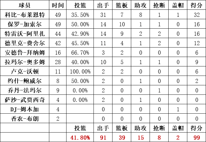 湖人队统计