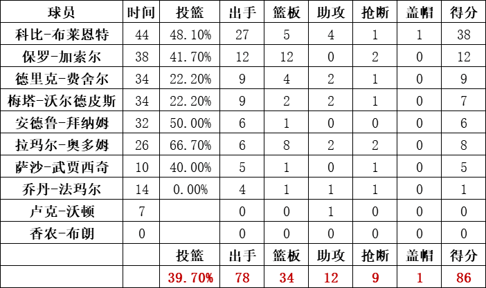 湖人队统计