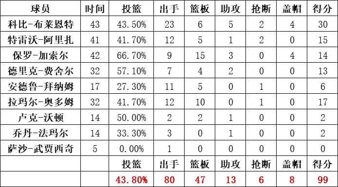 湖人队统计