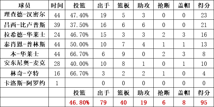 活塞队统计