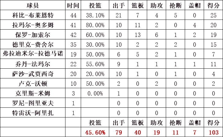 湖人队统计