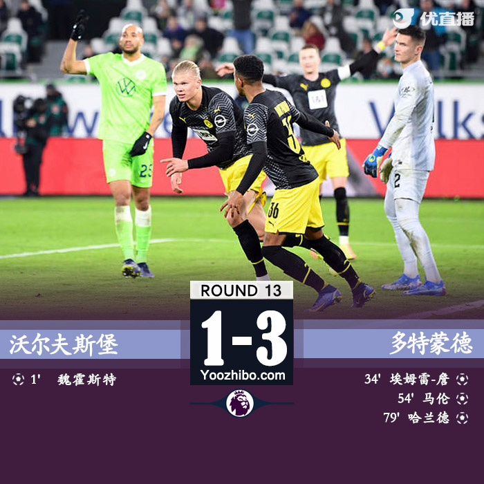 多特蒙德3-1沃尔夫斯堡 哈兰德复出替补建功马伦破门