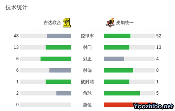 吉达联合2-1麦加统一晋级决赛 本泽马破荒+开场1分钟闪击