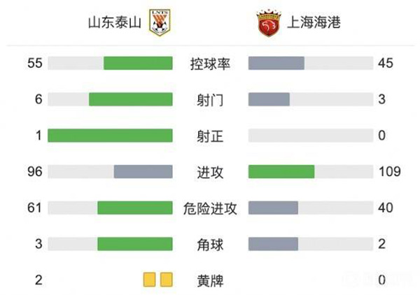 泰山1-0海港  贾德松凌空世界波绝杀斩获双冠