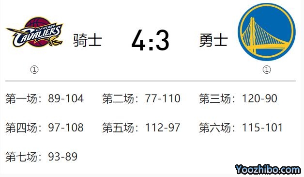 2016年NBA总决赛 勇士vs骑士 全部七场录像回放