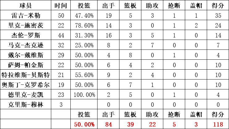 步行者统计