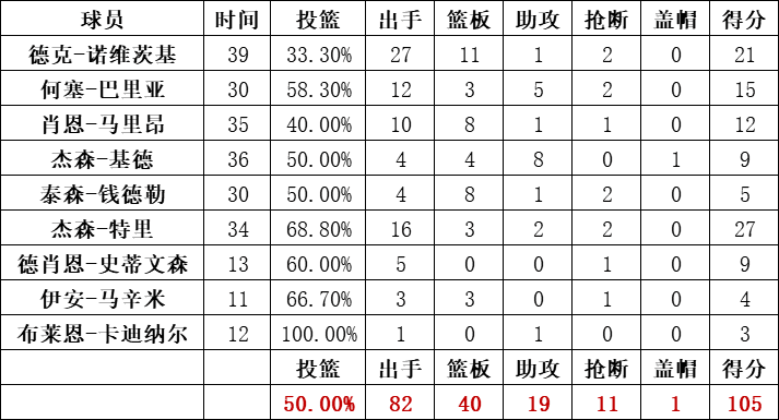 小牛队统计