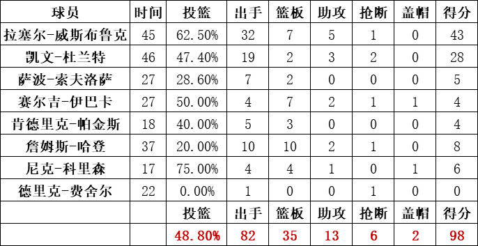 雷霆队统计