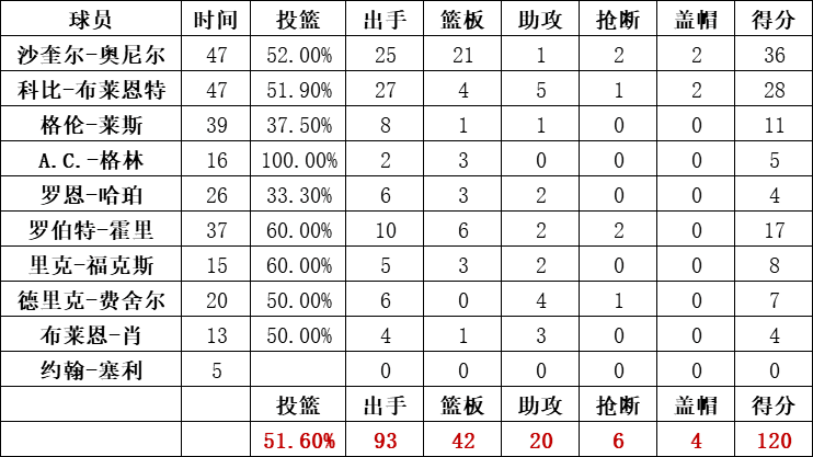 湖人队统计