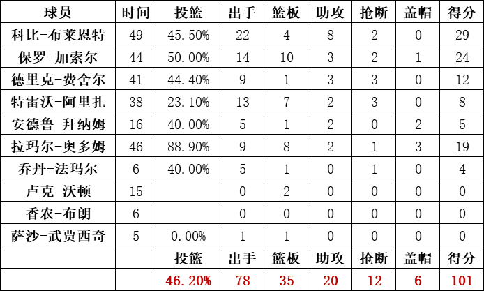 湖人队统计