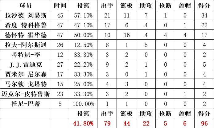 魔术队统计