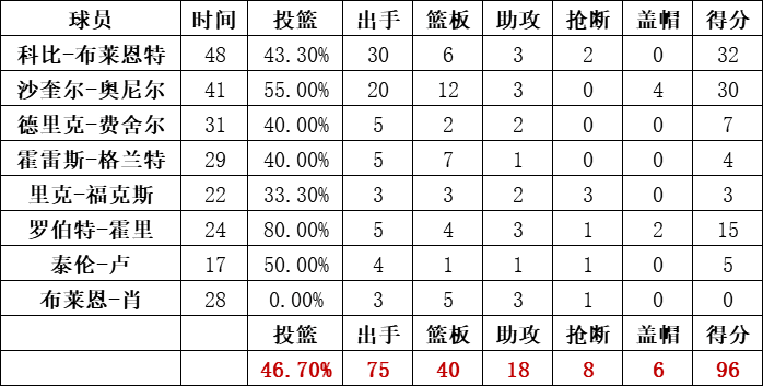 湖人队统计