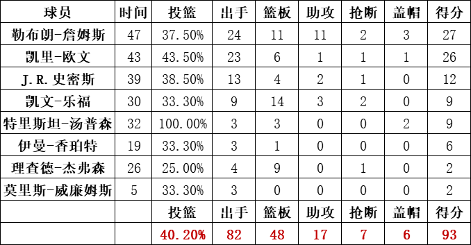 骑士队统计