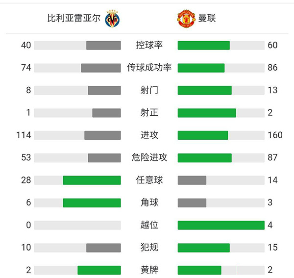 比利亚雷亚尔vs曼联 