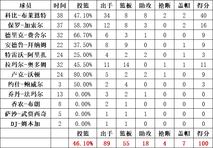 湖人队统计