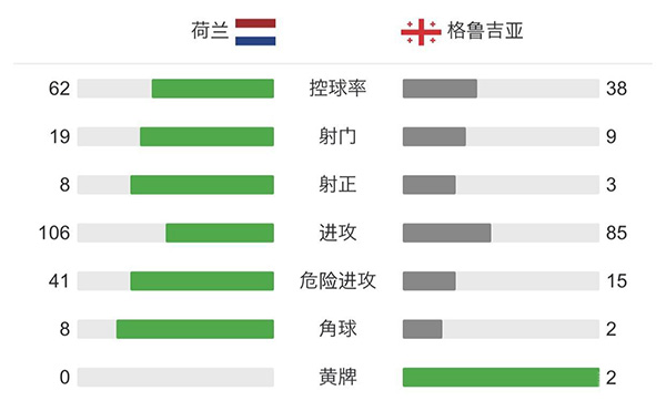 荷兰3-0格鲁吉亚  德佩传射维霍斯特破门 