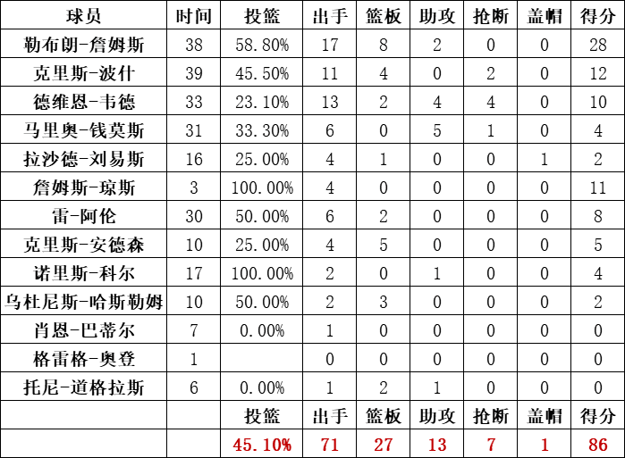 热火队统计